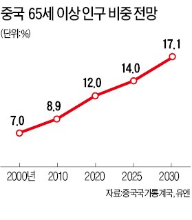 중국은 양로서비스 외국인 투자 개방