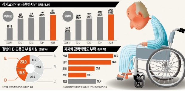 노인요양시설 44%가 낙제점…업무정지 받아도 명의 바꿔 영업