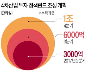 한국판 '요즈마 펀드', 4차산업에 1조 베팅