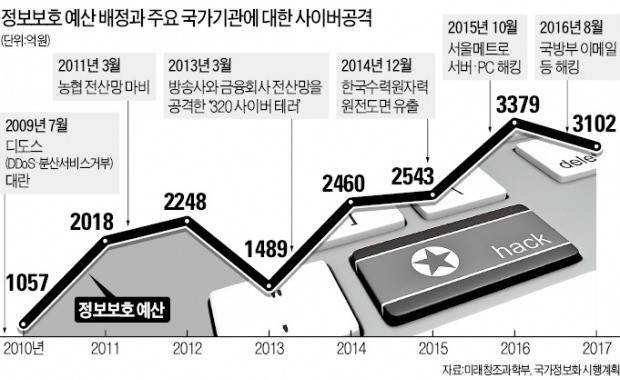 북한 '해킹'에 뚫리고도…정부, 2017년 보안예산 줄였다