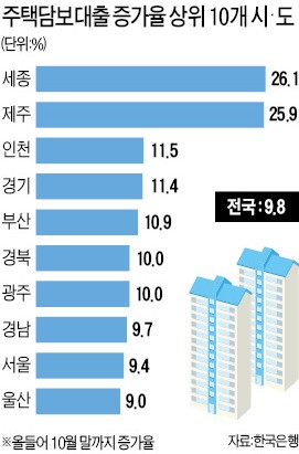 '분양 열기' 세종시·제주·인천, 올해 주택담보대출 증가율 톱3