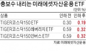 미래에셋, 코스닥ETF 보수도 인하