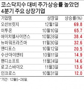 코스닥 반등 타고 새내기주 '날갯짓'