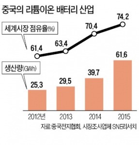 중국 전기차 배터리, 글로벌시장 장악