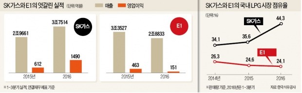 'LPG 라이벌' SK가스 - E1의 엇갈린 운명