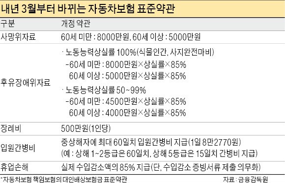 음주운전차량 동승자는 보험금 40% 덜 받는다