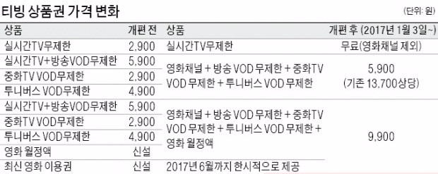 [모바일] 티빙, 내년부터 153개 채널 무료화 '선전포고'