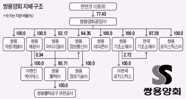 [마켓인사이트] 1.5조 베팅한 한앤컴퍼니의 '승부수' 쌍용양회 사업 구조조정…몸값 올리기