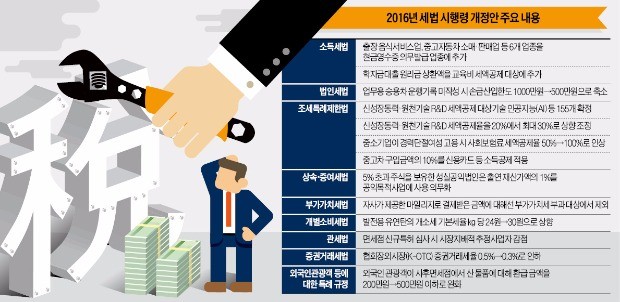 [2016년 세법 시행령 개정안] 중고차 구입비 10% 신용카드 공제…수학여행비도 세액공제