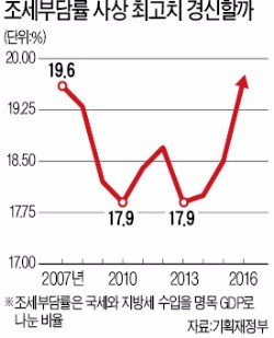 불황에도 '잘 걷히는' 세금…조세부담률 사상최고 육박