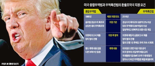 [미국 재무부의 '환율조작국' 경고] 중국과 통상전쟁 벼르는 트럼프…'종무법 카드' 빼들면 한국도 직격탄