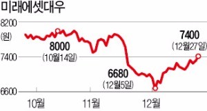 29일 합병…미래에셋대우 강세