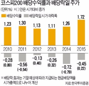 배당락 우려에도 코스피 상승…기관·외국인 공격 매수