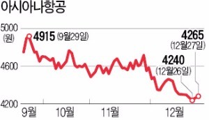 아시아나, 3000억 자금조달 추진