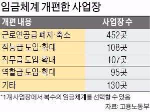 호봉제 근로자 첫 50% 밑으로