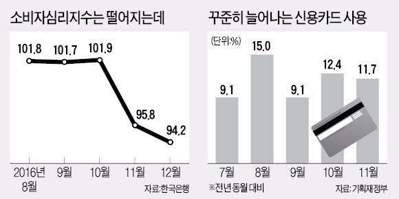 소비심리 최악인데…카드 사용액은 늘었다