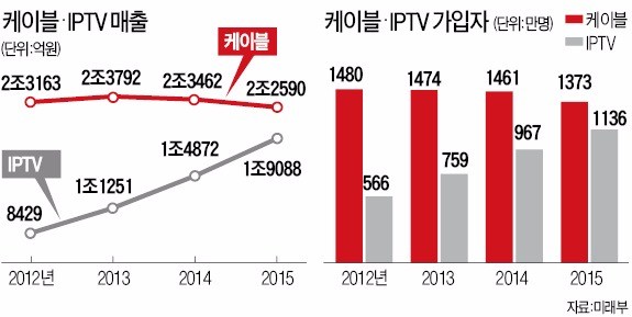 권역폐지 불발…반쪽짜리 된 유료방송 발전방안