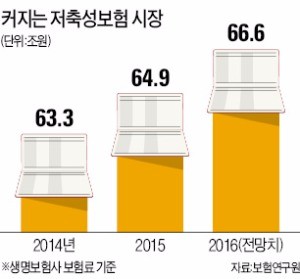 저축성보험 월 150만원까지만 비과세