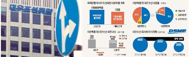 [대우조선 구조조정] 대우조선 2조8000억 자본확충 마무리…일단 '급한 불'은 껐다