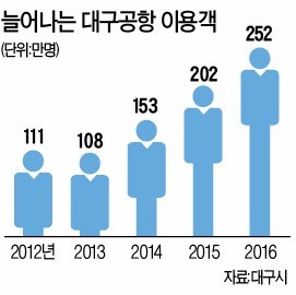 대구공항, 이용객 사상 첫 250만 돌파