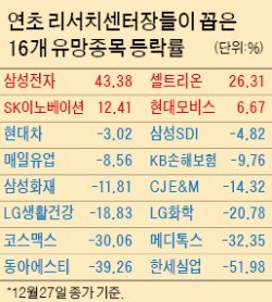 리서치센터장이 추천한 종목 성적표 보니…