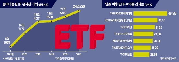 올해 ETF 수익률 상위권 휩쓸었다