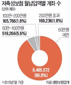 [2016년 세법 시행령 개정안] 저축성보험 비과세 '총액 한도'  도입 안해…업계는 "영업타격" 반발