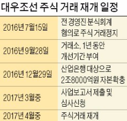 [대우조선 구조조정] 재무제표 개선되는 대우조선…내년 4월 주식거래 재개될 듯