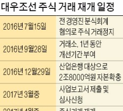  재무제표 개선되는 대우조선…내년 4월 주식거래 재개될 듯