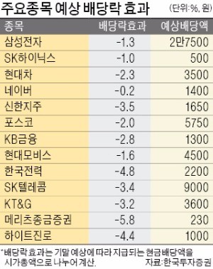 배당락 우려에도 코스피 상승…기관·외국인 공격 매수