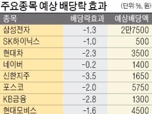 배당락 우려에도 코스피 상승…기관·외국인 공격 매수