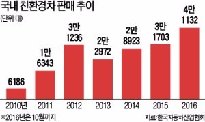 어떤 친환경차 타볼까…2017년엔 '행복한 고민'