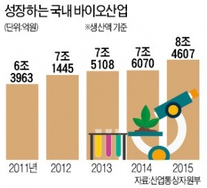 바이오 수출 24% 늘었다