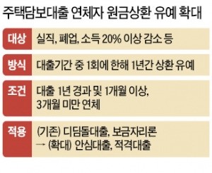 안심대출·적격대출 연체자도 원금 상환 1년 유예