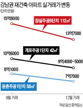 강남 재건축 바닥 찍었나…"사업 빠른 곳은 매매 늘며 반등"