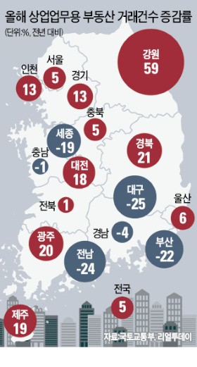 강원도 상업용 부동산 거래 59% 급증