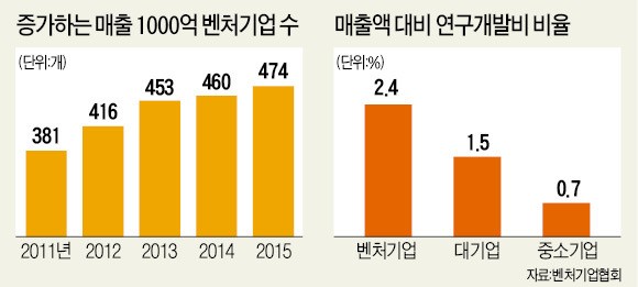 벤처기업 3만곳 돌파…지난해 매출 216조로 성장