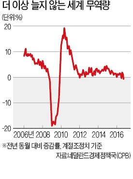 세계 교역증가율 0%대…금융위기 후 최저