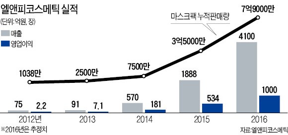 '수분폭탄 마스크팩' 하나로 연매출 4100억