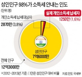 국민 1.6%만 소득세 내는 인도, 이번엔 '세제개혁' 칼 뺐다