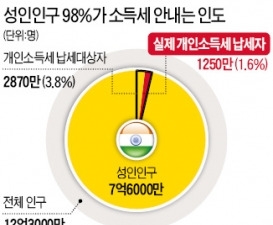 국민 1.6%만 소득세 내는 인도, 이번엔 '세제개혁' 칼 뺐다