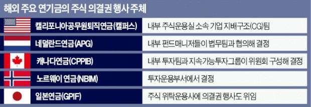 '노후 버팀목' 550조 국민연금이 흔들린다