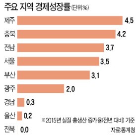 사람·돈 몰린 제주, 성장률 '1위'