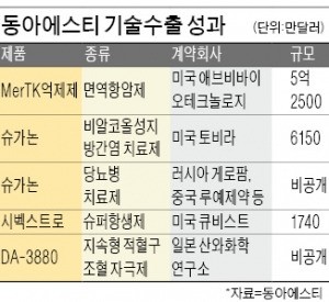 강신호의 '신약 집념'…6300억 기술수출