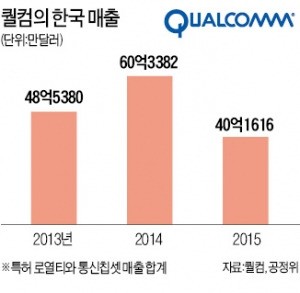 '특허 갑질' 미국 퀄컴에 사상 최대 1조 과징금