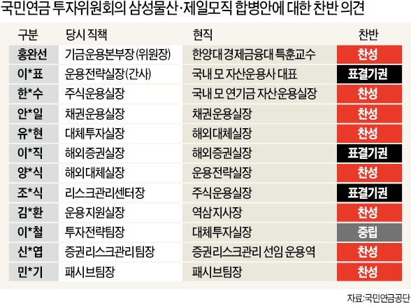 "기업 합병 때 찬반 결정은 원래 국민연금 투자위의 고유 영역"