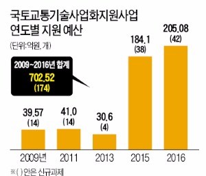 [R&D가 힘이다] 국토교통과학기술진흥원, 중소기업 R&D 육성으로 기술사업 '알토란' 성과