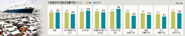 [2017 경제정책 방향] 3년 연속 2%대 '저성장 경고등'…민간연구소 "2%도 장담 못한다"