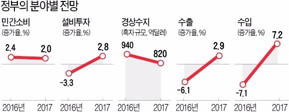 [2017 경제정책 방향] 3년 연속 2%대 '저성장 경고등'…민간연구소 "2%도 장담 못한다"