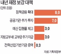  재정·금융 총동원 21조 추가 투입한다지만 재정효과 예전 같지 않아 실효성은 '글쎄'